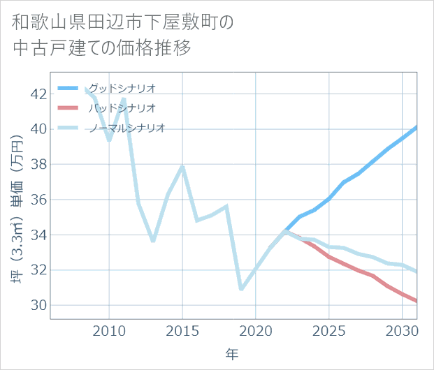 和歌山県田辺市下屋敷町の中古戸建て価格推移