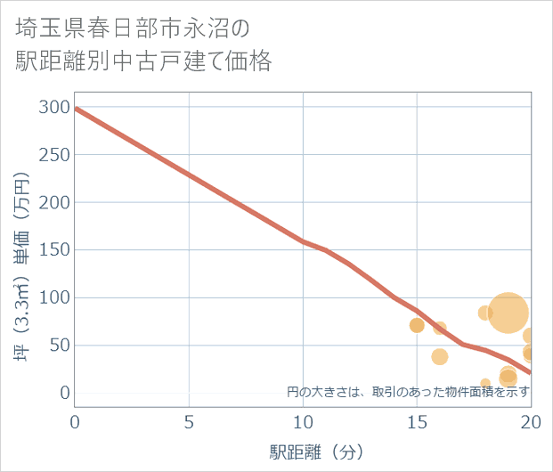 埼玉県春日部市永沼の徒歩距離別の中古戸建て坪単価