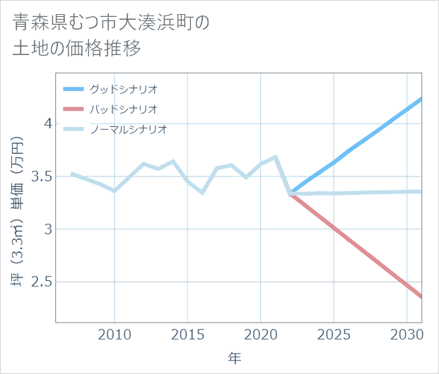 青森県むつ市大湊浜町の土地価格推移