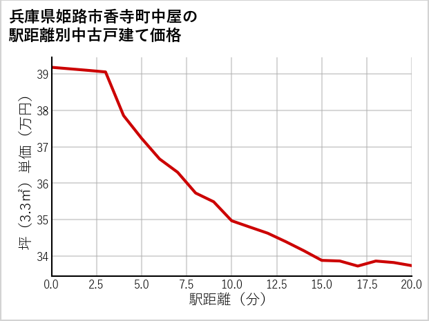 兵庫県姫路市香寺町中屋の徒歩距離別の中古戸建て坪単価