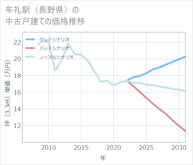 牟礼駅(長野県)の中古戸建て価格推移