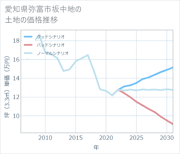 愛知県弥富市坂中地の土地価格推移