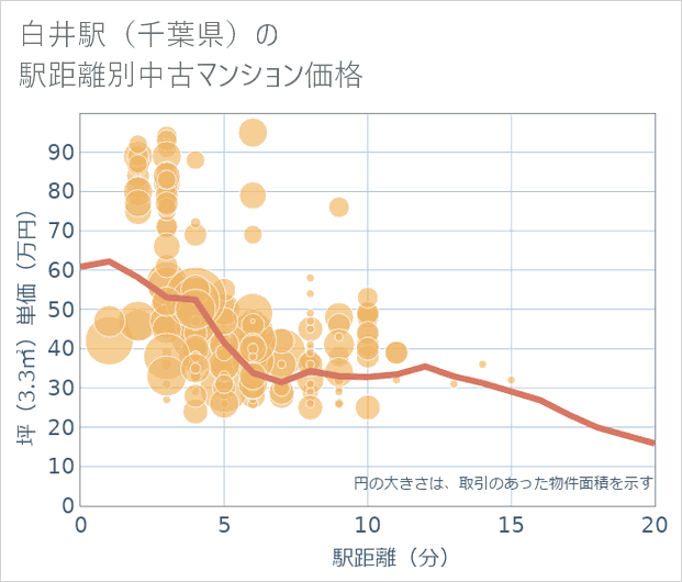 白井駅(千葉県)の徒歩距離別の中古マンション坪単価