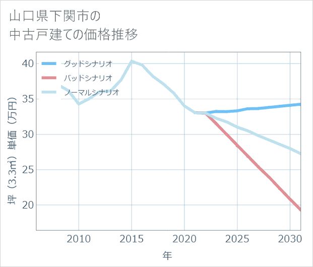 山口県下関市の中古戸建て価格推移