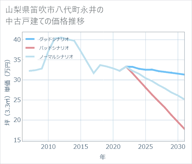 山梨県笛吹市八代町永井の中古戸建て価格推移