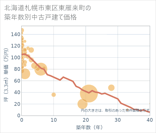 北海道札幌市東区東雁来町の築年数別の中古戸建て坪単価