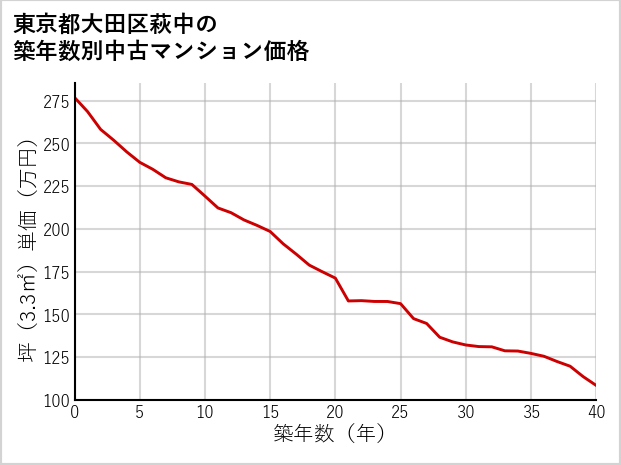 東京都大田区萩中の築年数別の中古マンション坪単価