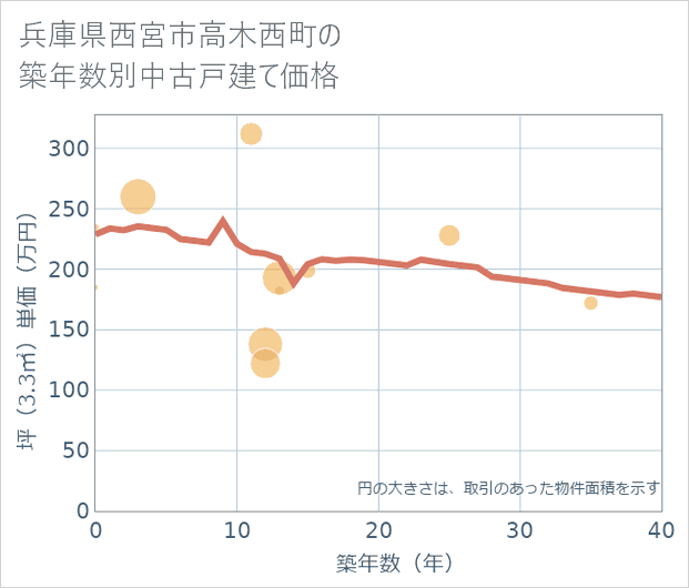 兵庫県西宮市高木西町の築年数別の中古戸建て坪単価