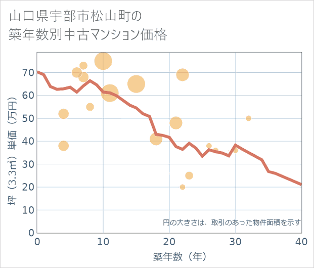 山口県宇部市松山町の築年数別の中古マンション坪単価