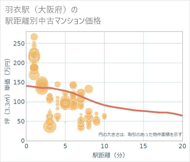 羽衣駅(大阪府)の徒歩距離別の中古マンション坪単価