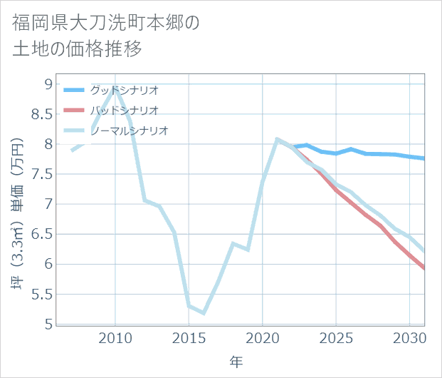 福岡県大刀洗町本郷の土地価格推移