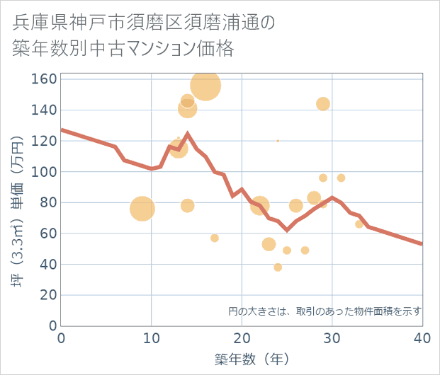 兵庫県神戸市須磨区須磨浦通の築年数別の中古マンション坪単価