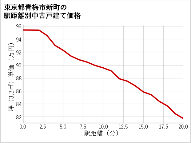 東京都青梅市新町の徒歩距離別の中古戸建て坪単価