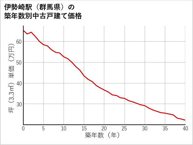 伊勢崎駅（群馬県）の築年数別の中古戸建て坪単価