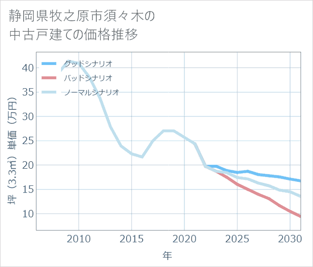 静岡県牧之原市須々木の中古戸建て価格推移
