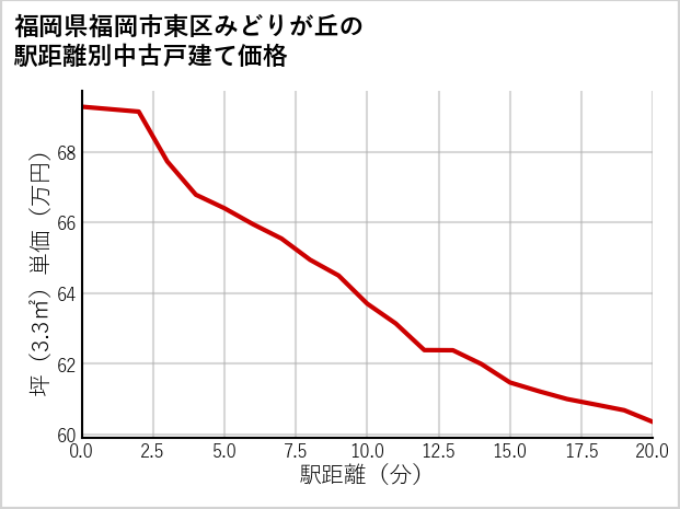 福岡県福岡市東区みどりが丘の徒歩距離別の中古戸建て坪単価