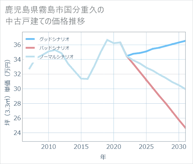 鹿児島県霧島市国分重久の中古戸建て価格推移