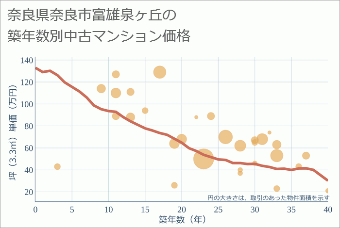 奈良県奈良市富雄泉ヶ丘の築年数別の中古マンション坪単価