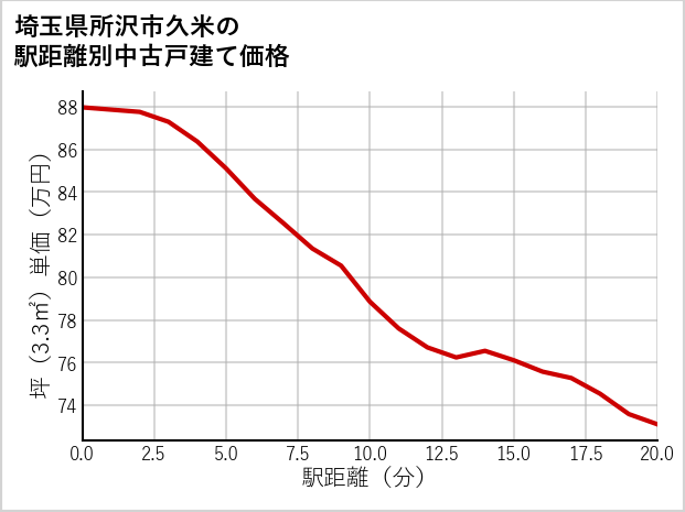 埼玉県所沢市久米の徒歩距離別の中古戸建て坪単価