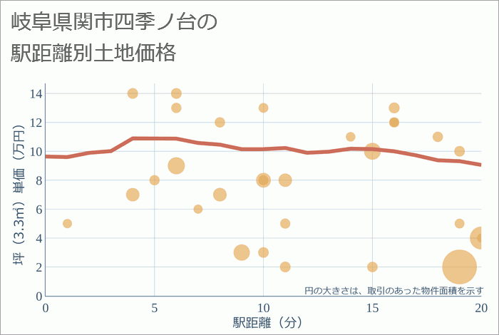 岐阜県関市四季ノ台の徒歩距離別の土地坪単価