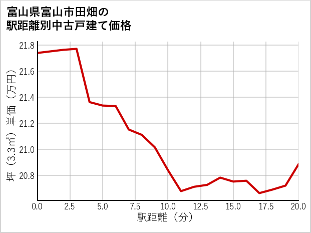 富山県富山市田畑の徒歩距離別の中古戸建て坪単価