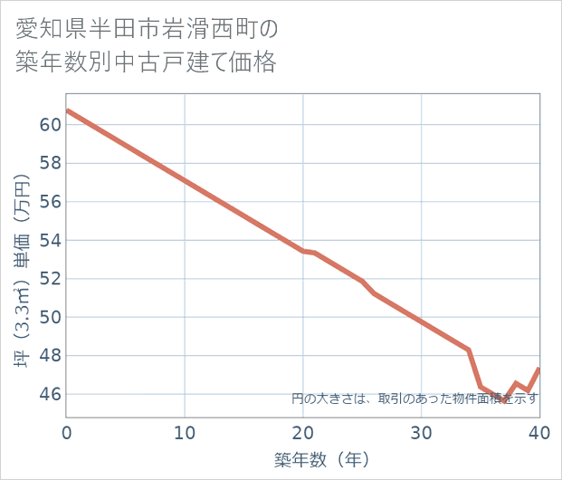 愛知県半田市岩滑西町の築年数別の中古戸建て坪単価