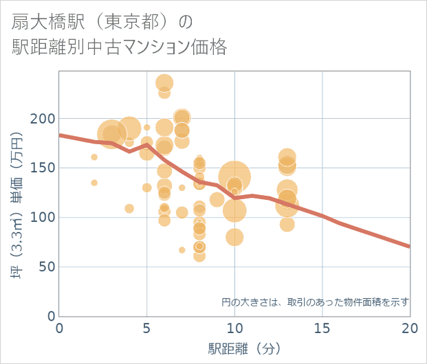 扇大橋駅(東京都)の徒歩距離別の中古マンション坪単価