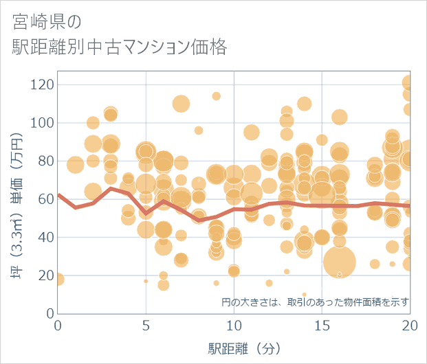 宮崎県の徒歩距離別の中古マンション坪単価