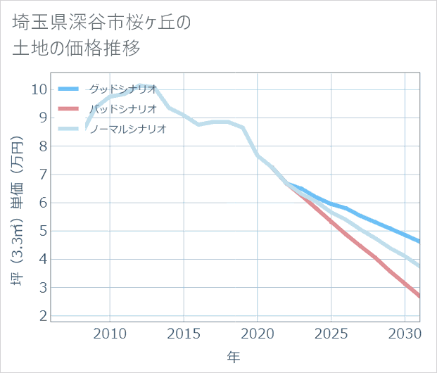 埼玉県深谷市桜ケ丘の土地価格推移