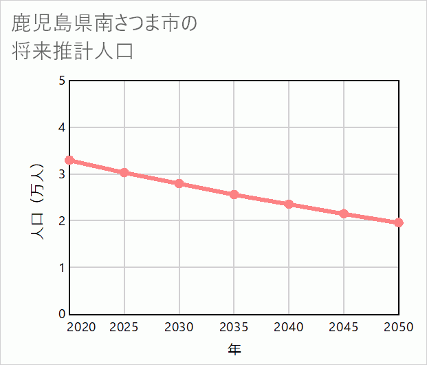 南さつま市の将来推計人口