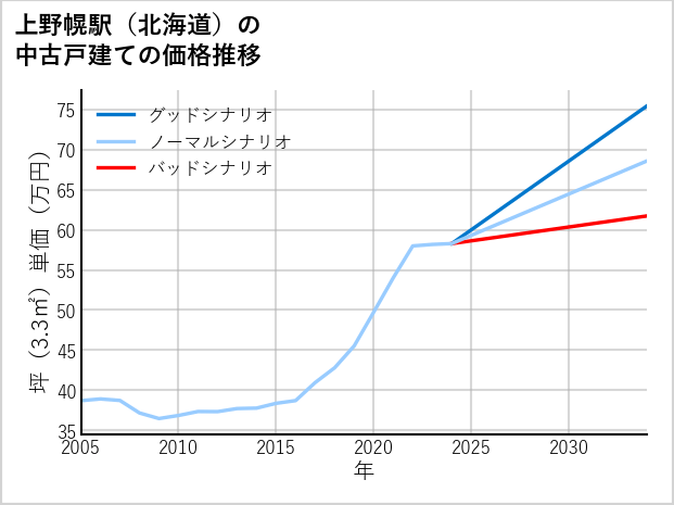 上野幌駅（北海道）の中古戸建て価格推移