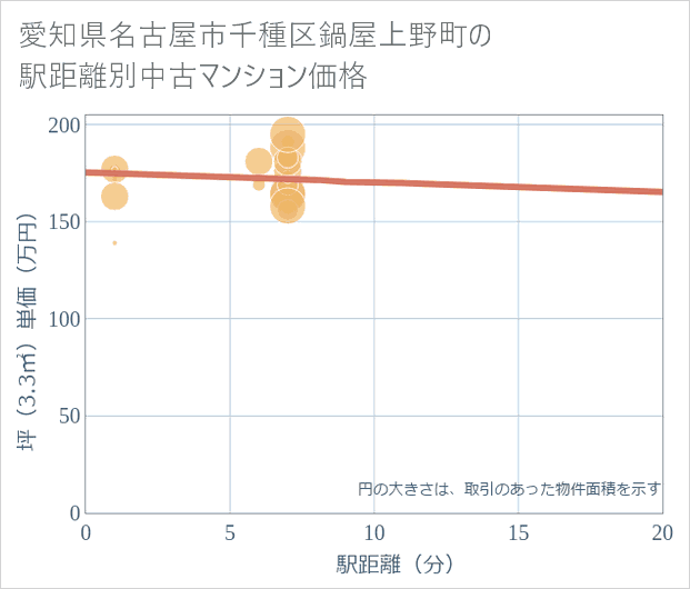愛知県名古屋市千種区鍋屋上野町の徒歩距離別の中古マンション坪単価