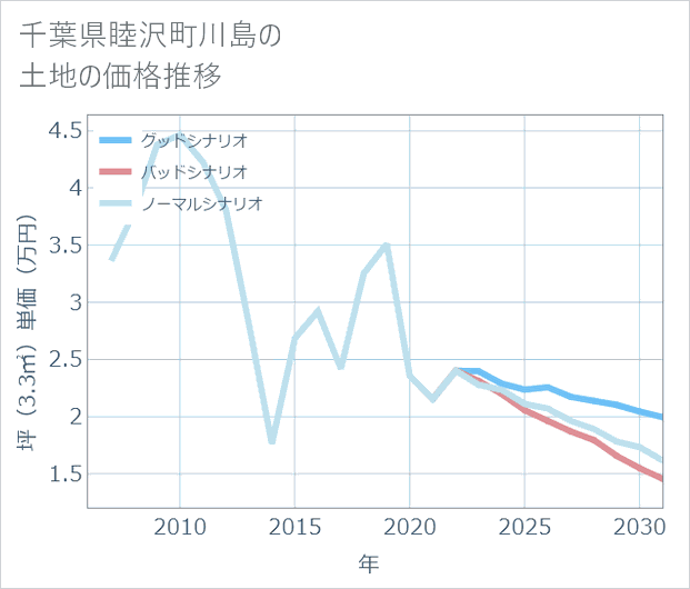 千葉県睦沢町川島の土地価格推移