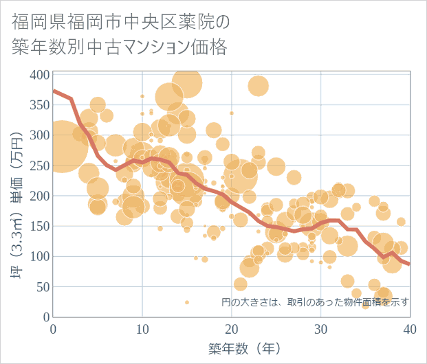 福岡県福岡市中央区薬院の築年数別の中古マンション坪単価