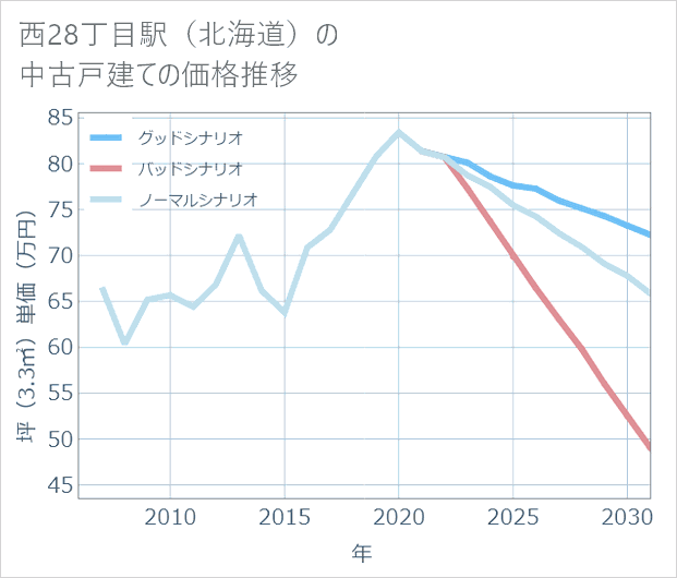 西28丁目駅(北海道)の中古戸建て価格推移