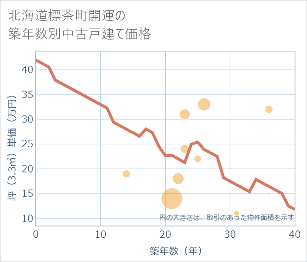北海道標茶町開運の築年数別の中古戸建て坪単価