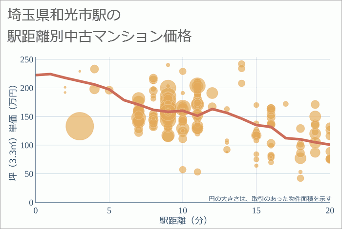 和光市駅（埼玉県）の徒歩距離別の中古マンション坪単価