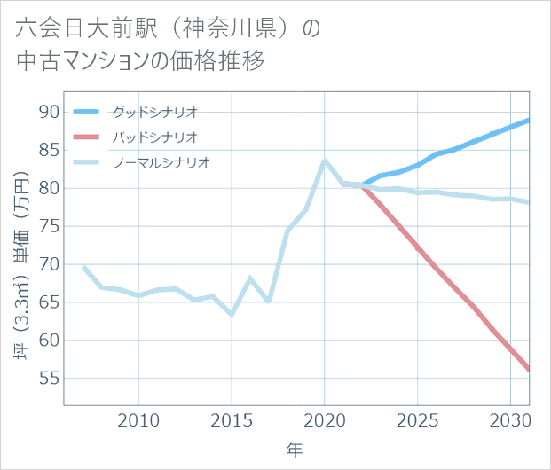 六会日大前駅(神奈川県)の中古マンション価格推移