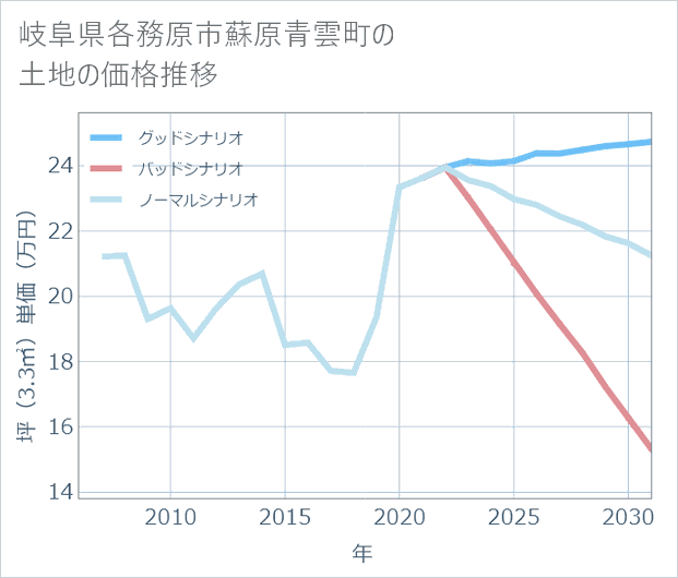 岐阜県各務原市蘇原青雲町の土地価格推移