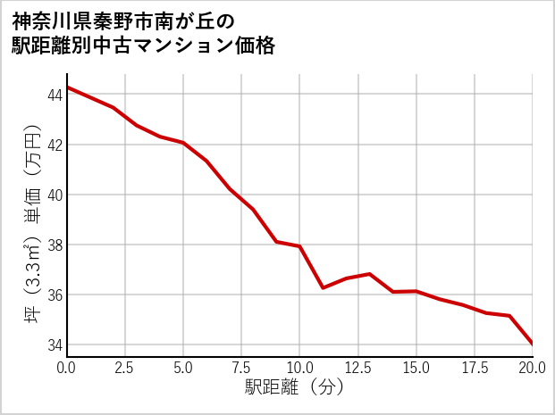 神奈川県秦野市南が丘の徒歩距離別の中古マンション坪単価