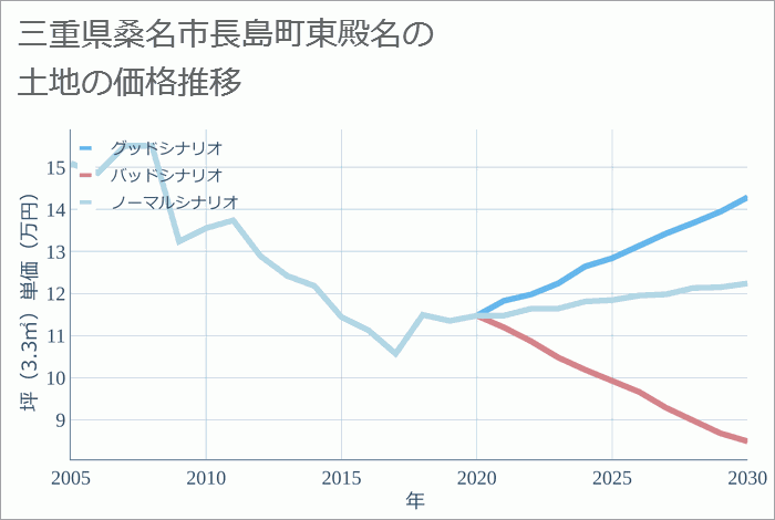 三重県桑名市長島町東殿名の土地価格推移