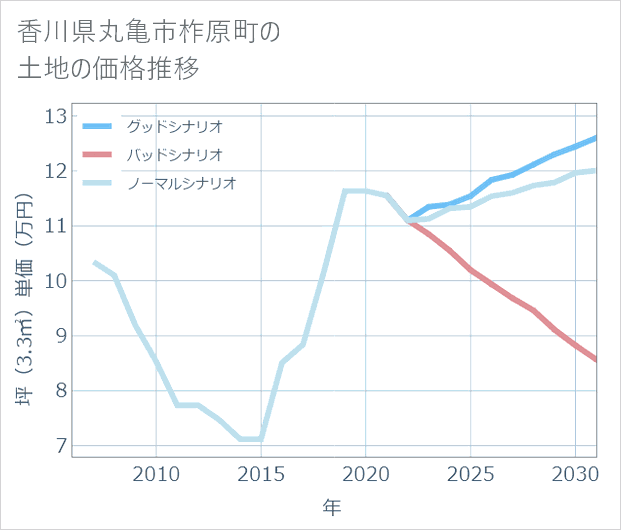 香川県丸亀市柞原町の土地価格推移