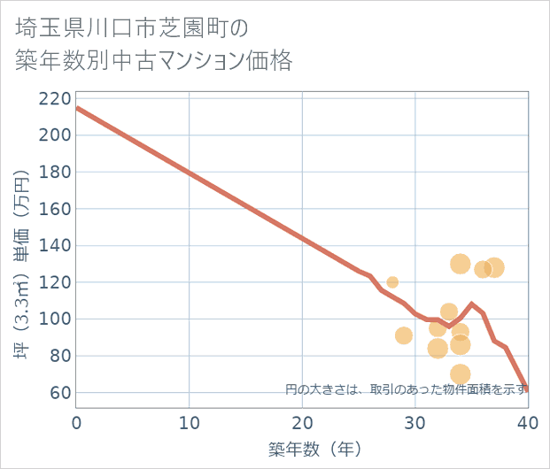 埼玉県川口市芝園町の築年数別の中古マンション坪単価