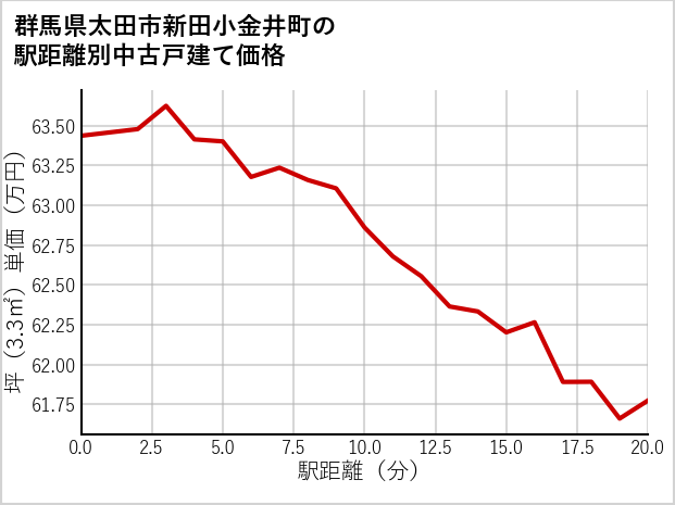 群馬県太田市新田小金井町の徒歩距離別の中古戸建て坪単価