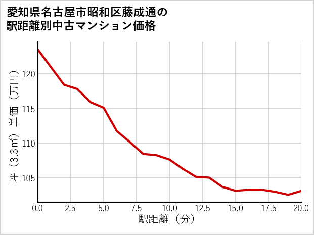 愛知県名古屋市昭和区藤成通の徒歩距離別の中古マンション坪単価