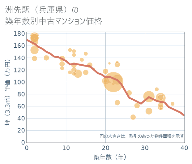 洲先駅(兵庫県)の築年数別の中古マンション坪単価