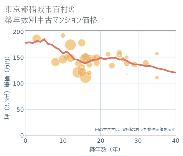 東京都稲城市百村の築年数別の中古マンション坪単価