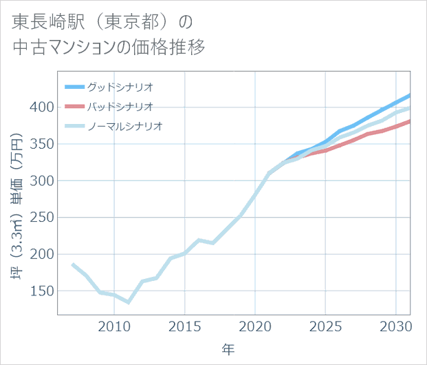 東長崎駅(東京都)の中古マンション価格推移