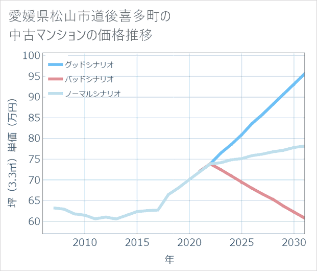 愛媛県松山市道後喜多町の中古マンション価格推移