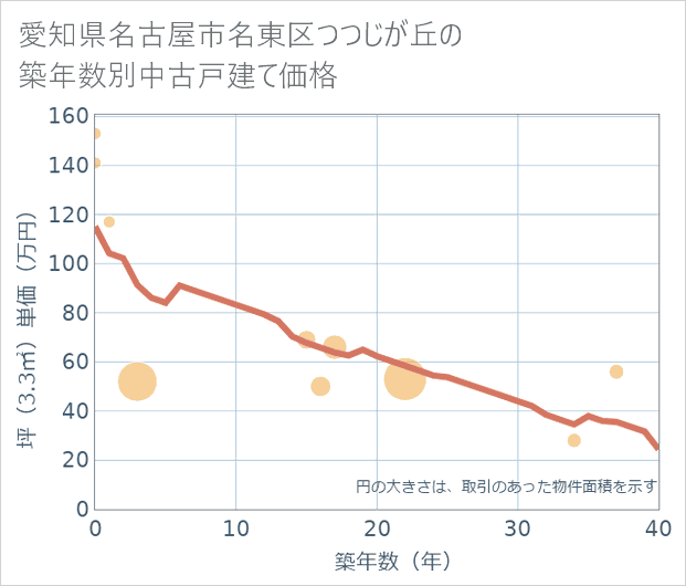 愛知県名古屋市名東区つつじが丘の築年数別の中古戸建て坪単価